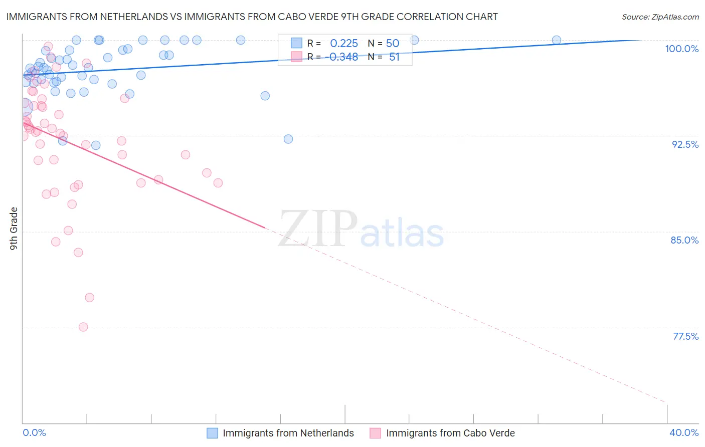 Immigrants from Netherlands vs Immigrants from Cabo Verde 9th Grade