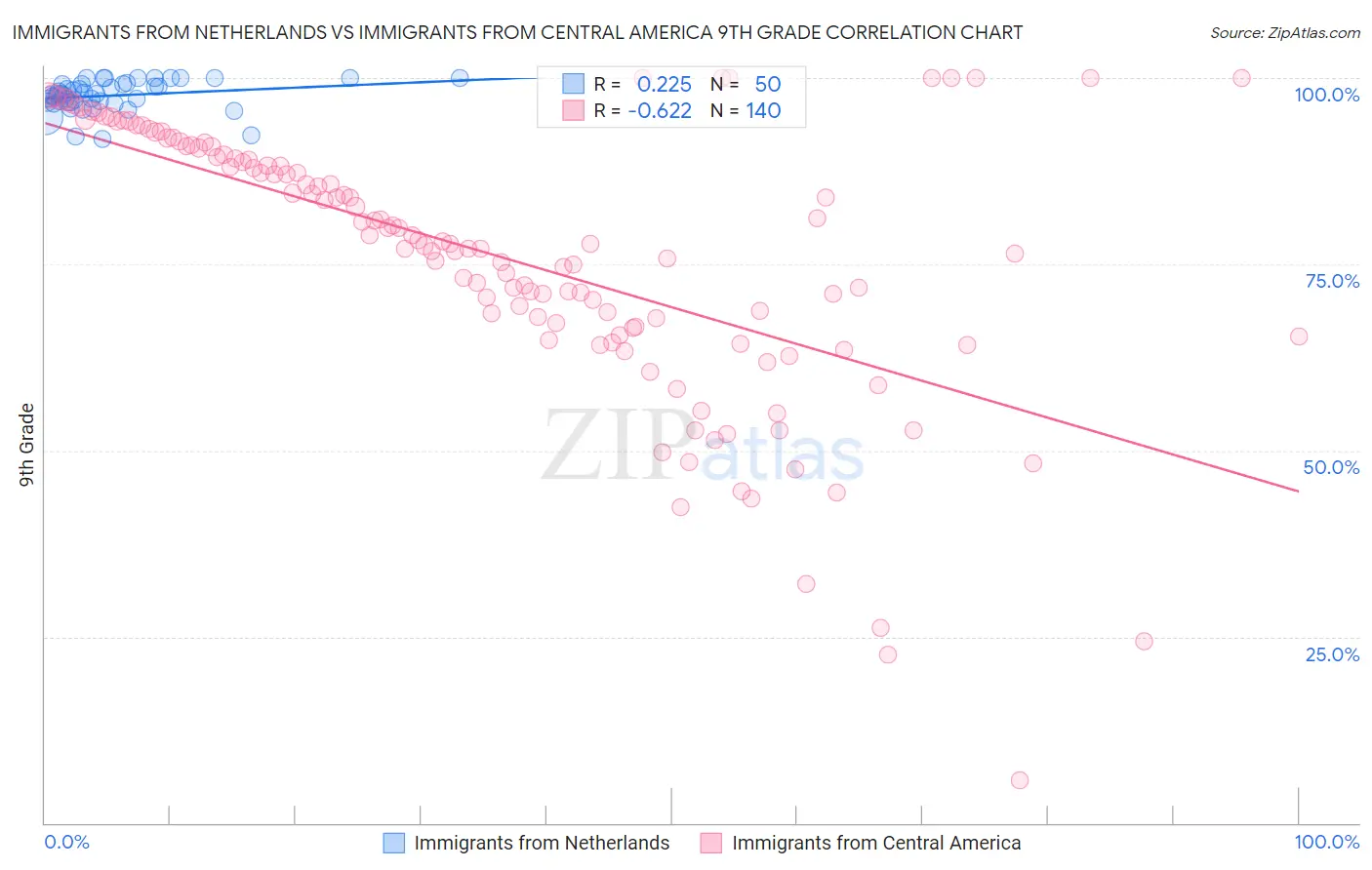 Immigrants from Netherlands vs Immigrants from Central America 9th Grade