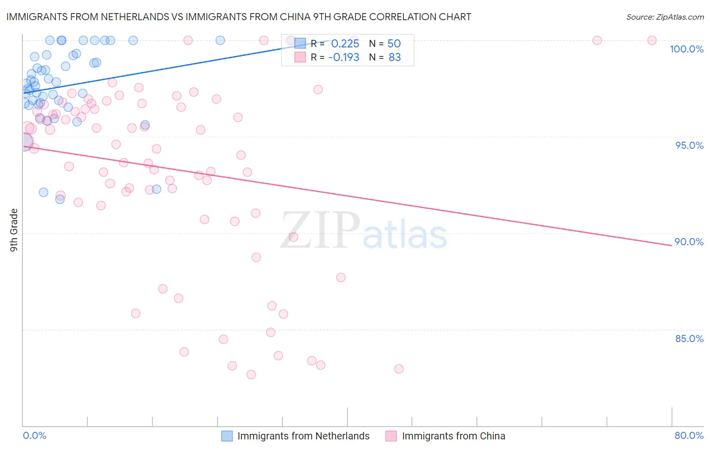 Immigrants from Netherlands vs Immigrants from China 9th Grade