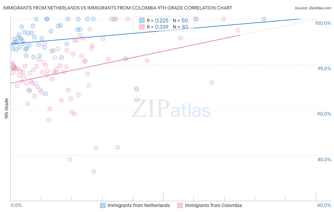 Immigrants from Netherlands vs Immigrants from Colombia 9th Grade