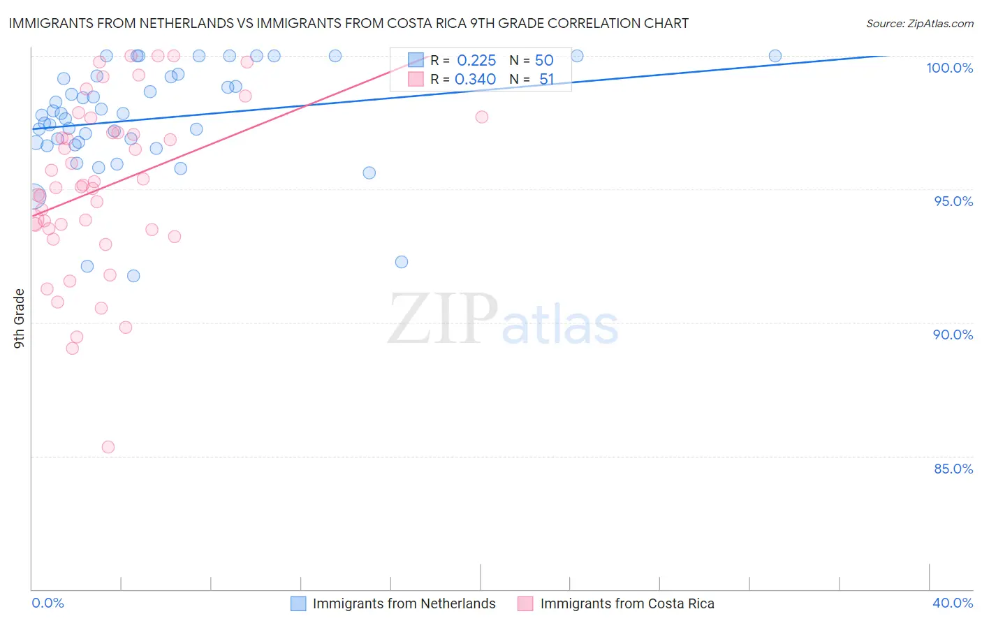 Immigrants from Netherlands vs Immigrants from Costa Rica 9th Grade