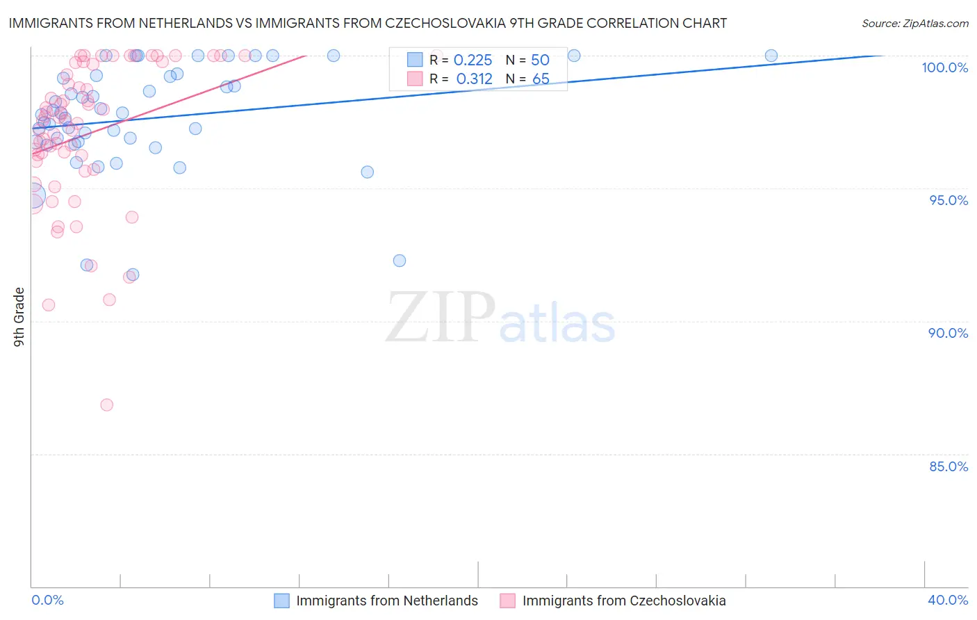 Immigrants from Netherlands vs Immigrants from Czechoslovakia 9th Grade