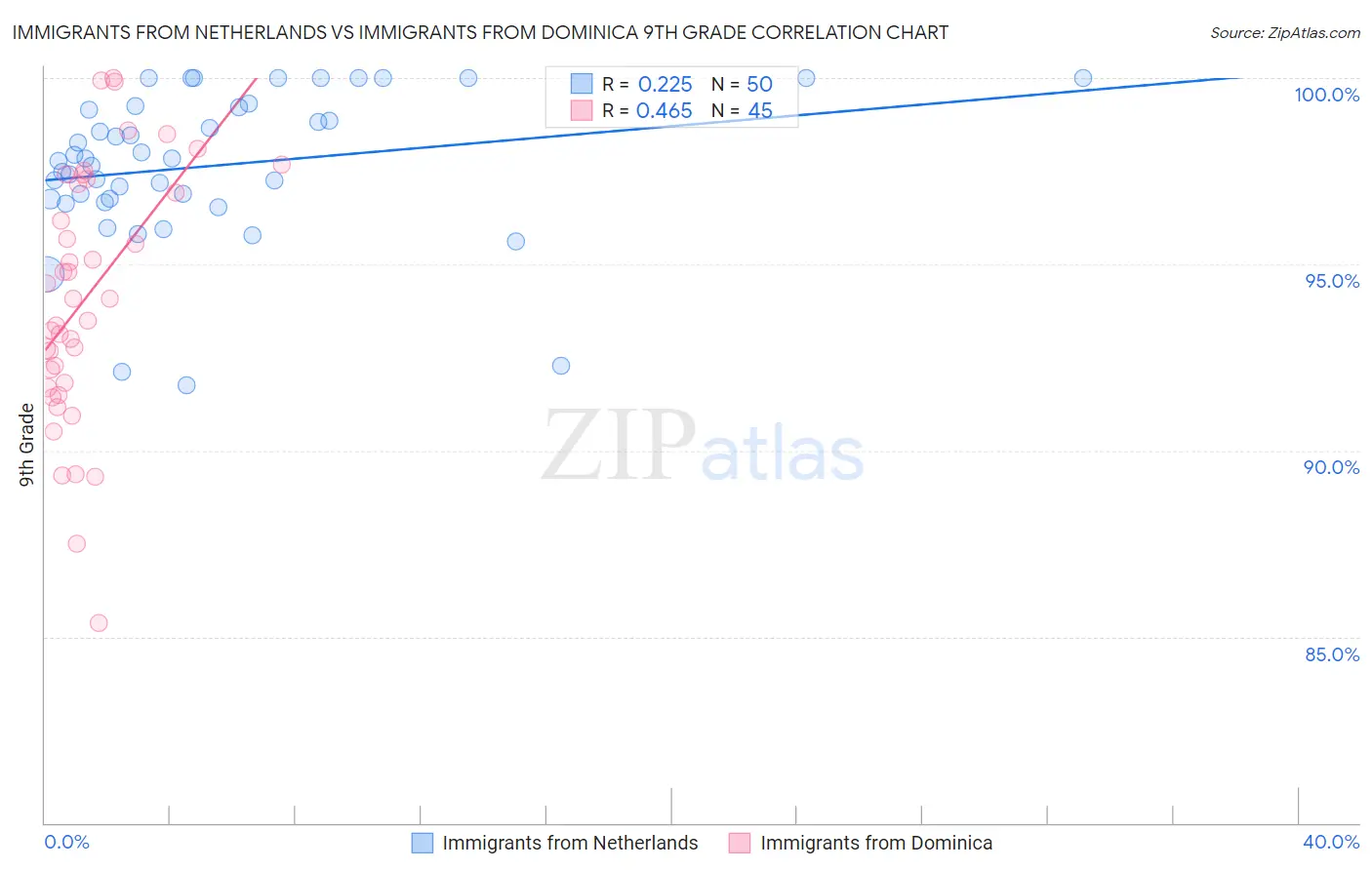 Immigrants from Netherlands vs Immigrants from Dominica 9th Grade