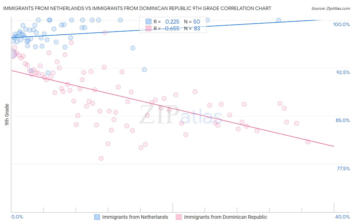 Immigrants from Netherlands vs Immigrants from Dominican Republic 9th Grade