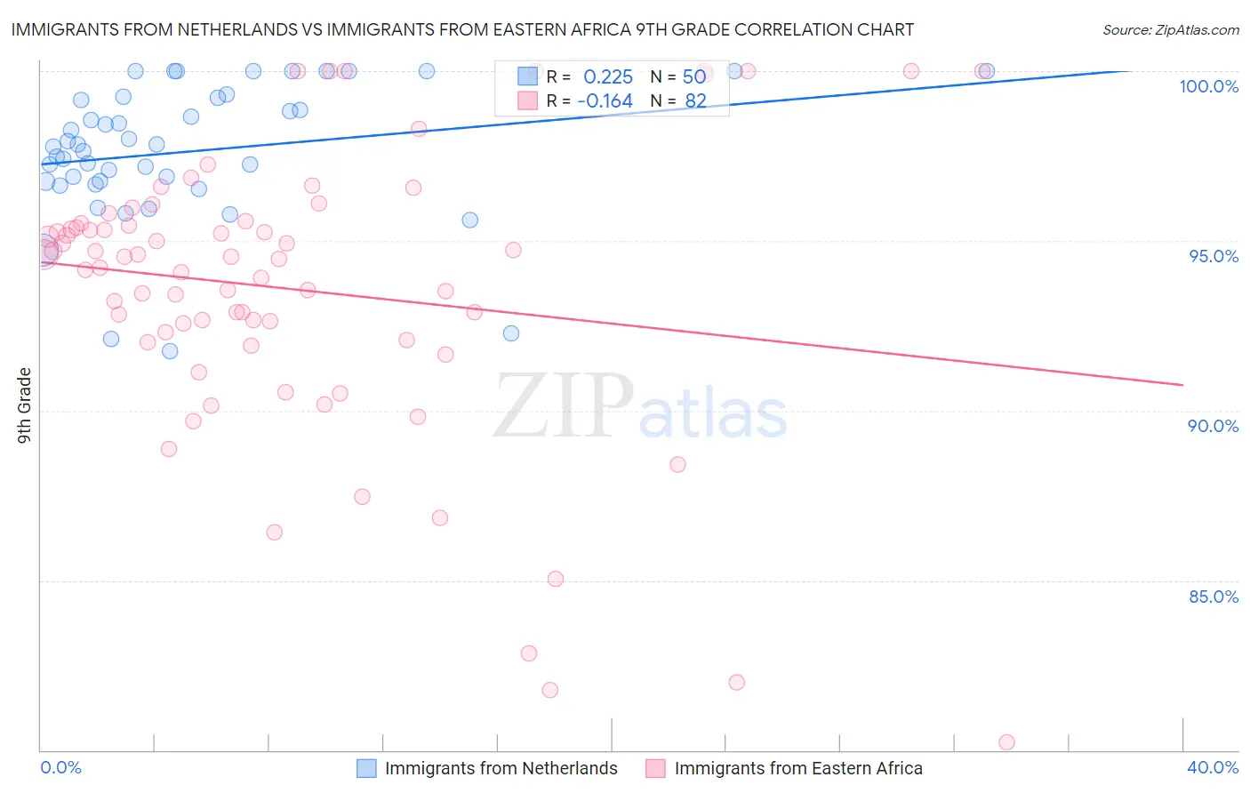 Immigrants from Netherlands vs Immigrants from Eastern Africa 9th Grade