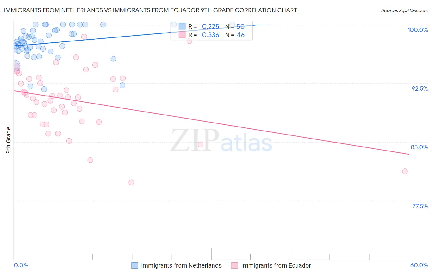 Immigrants from Netherlands vs Immigrants from Ecuador 9th Grade