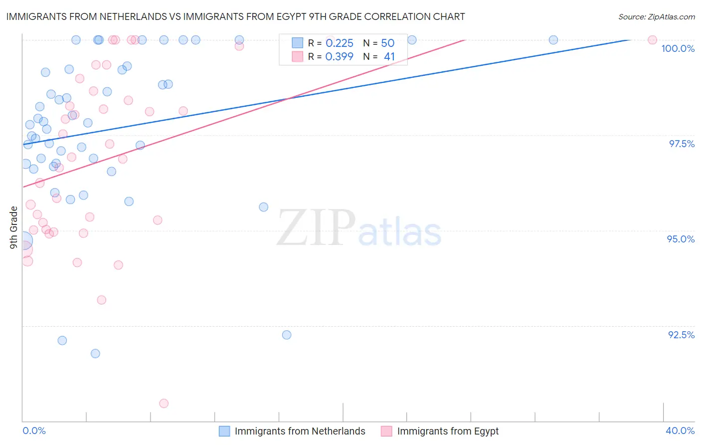 Immigrants from Netherlands vs Immigrants from Egypt 9th Grade