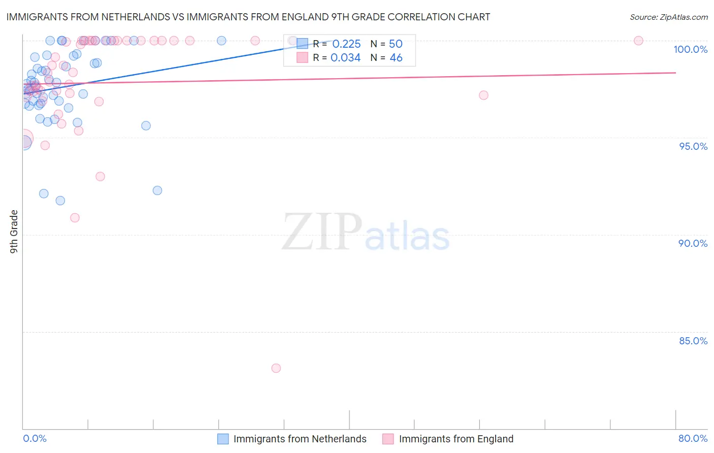 Immigrants from Netherlands vs Immigrants from England 9th Grade