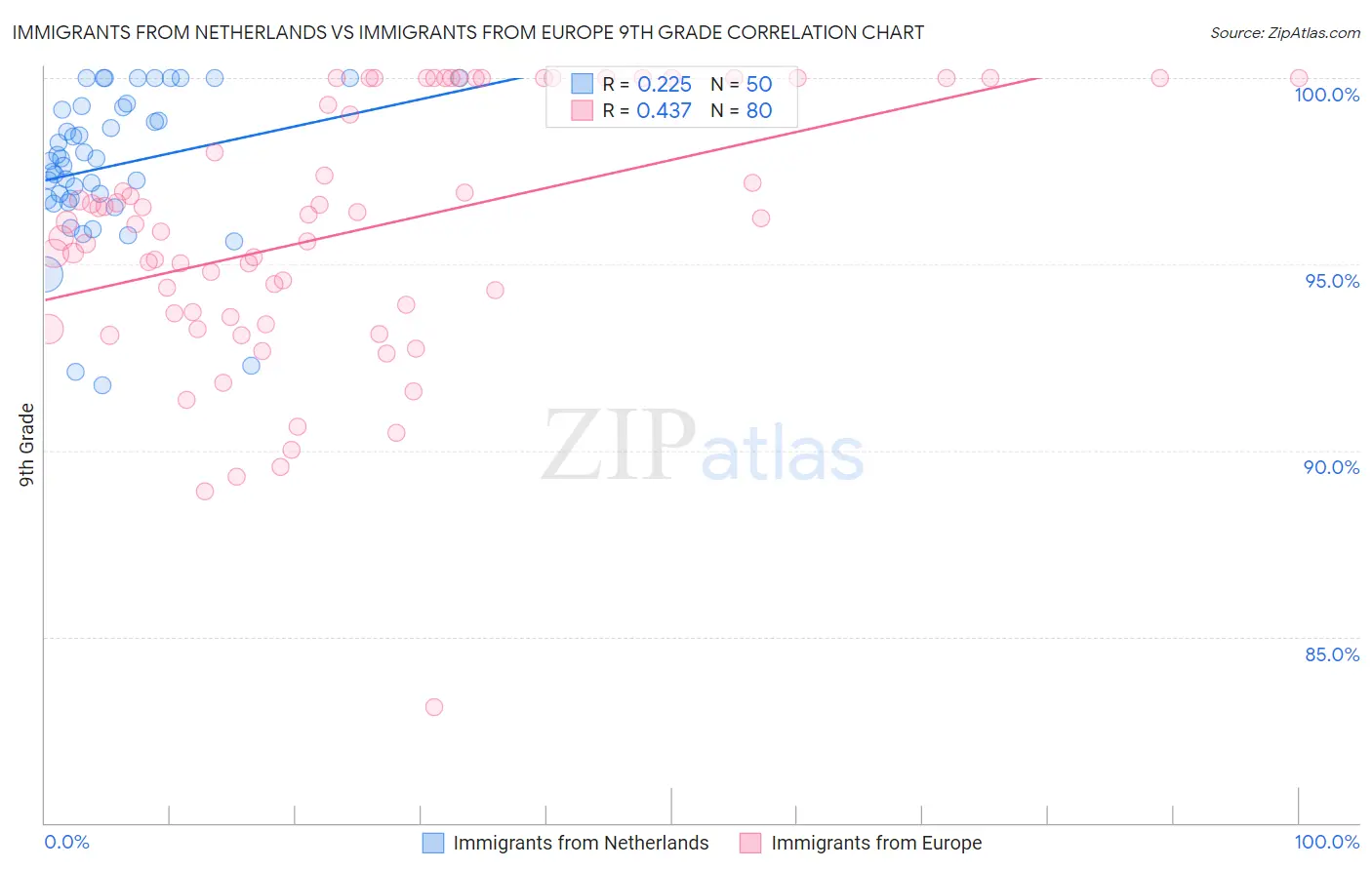 Immigrants from Netherlands vs Immigrants from Europe 9th Grade