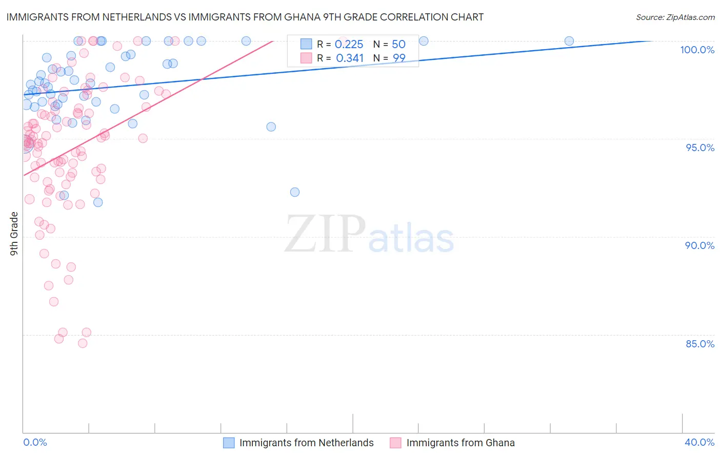 Immigrants from Netherlands vs Immigrants from Ghana 9th Grade