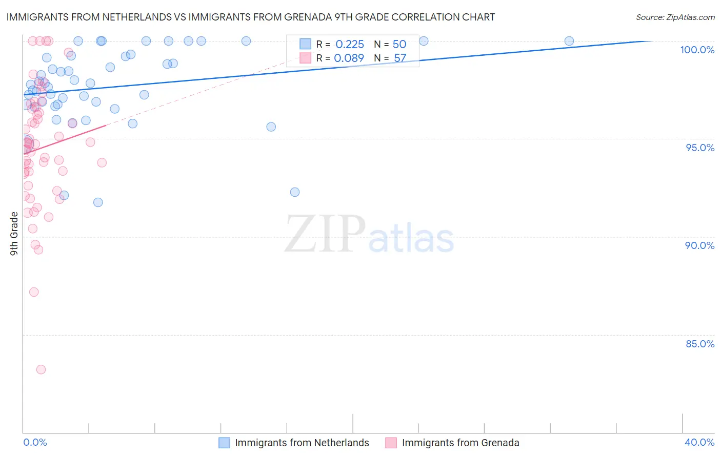 Immigrants from Netherlands vs Immigrants from Grenada 9th Grade