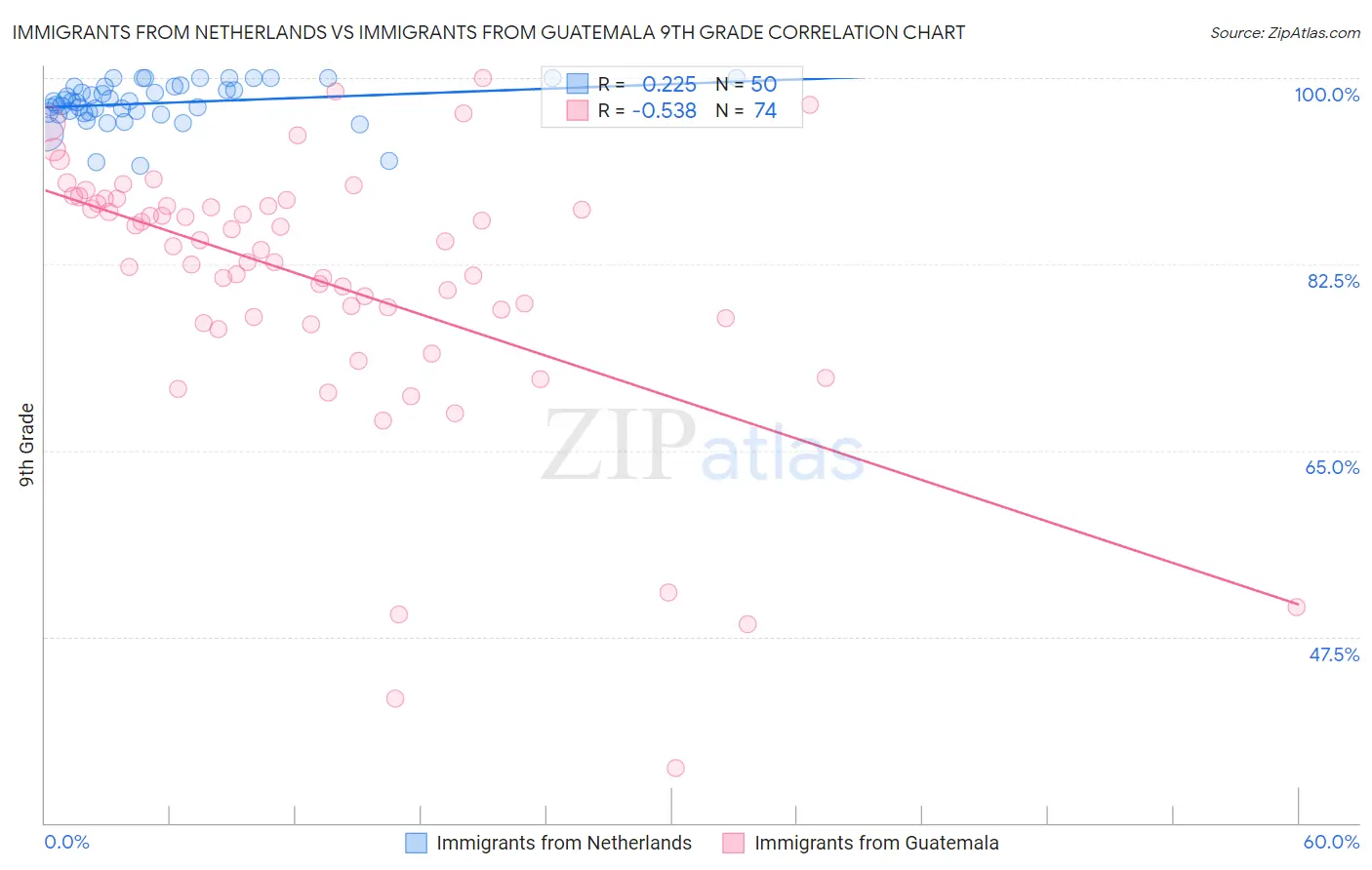 Immigrants from Netherlands vs Immigrants from Guatemala 9th Grade