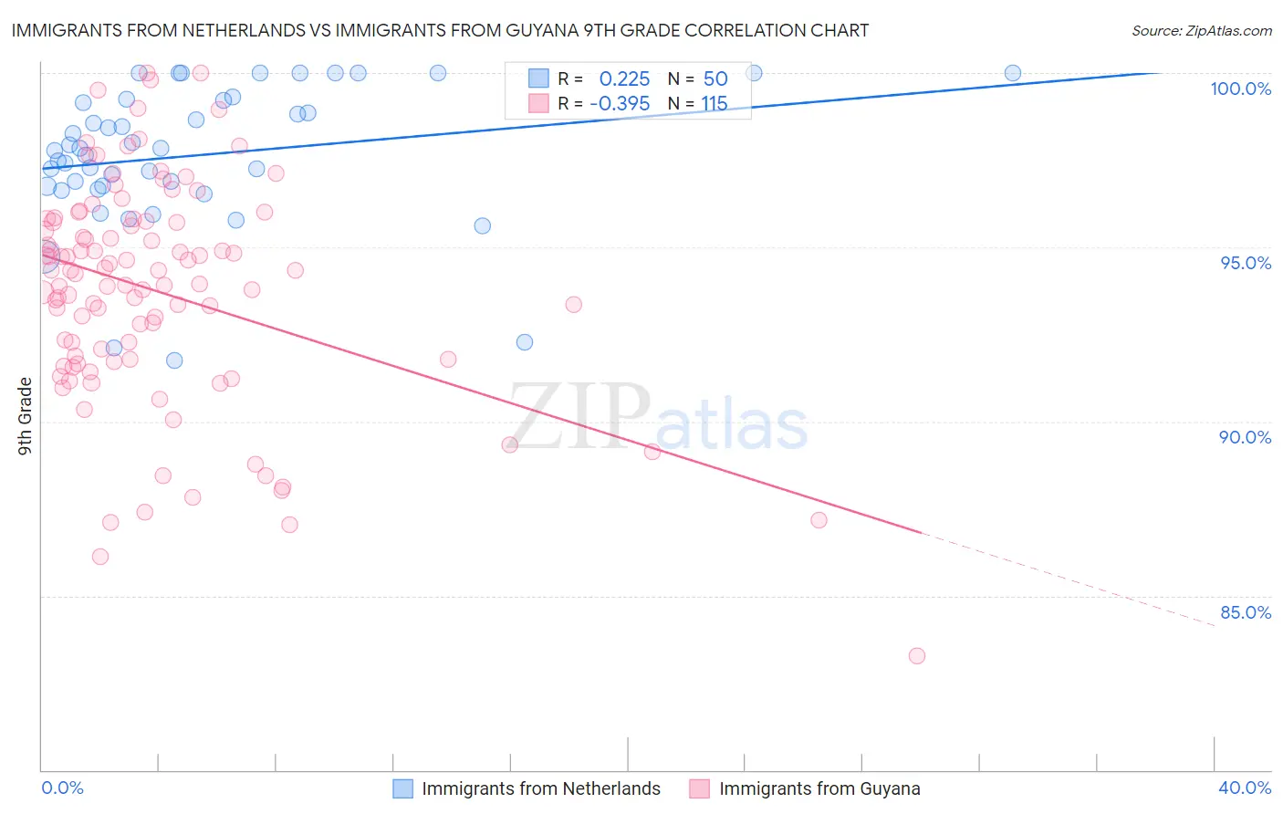 Immigrants from Netherlands vs Immigrants from Guyana 9th Grade