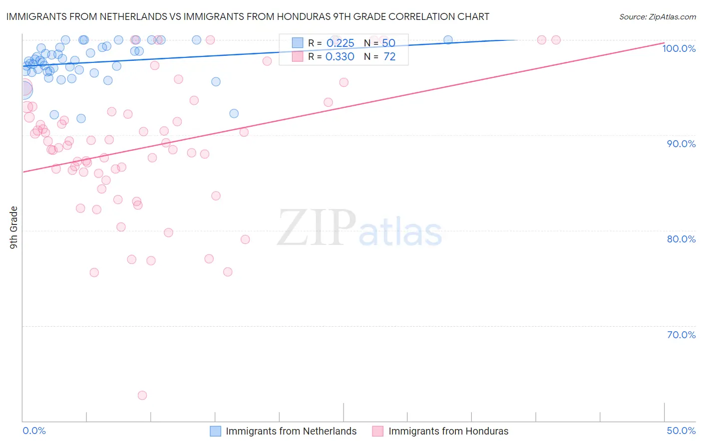 Immigrants from Netherlands vs Immigrants from Honduras 9th Grade