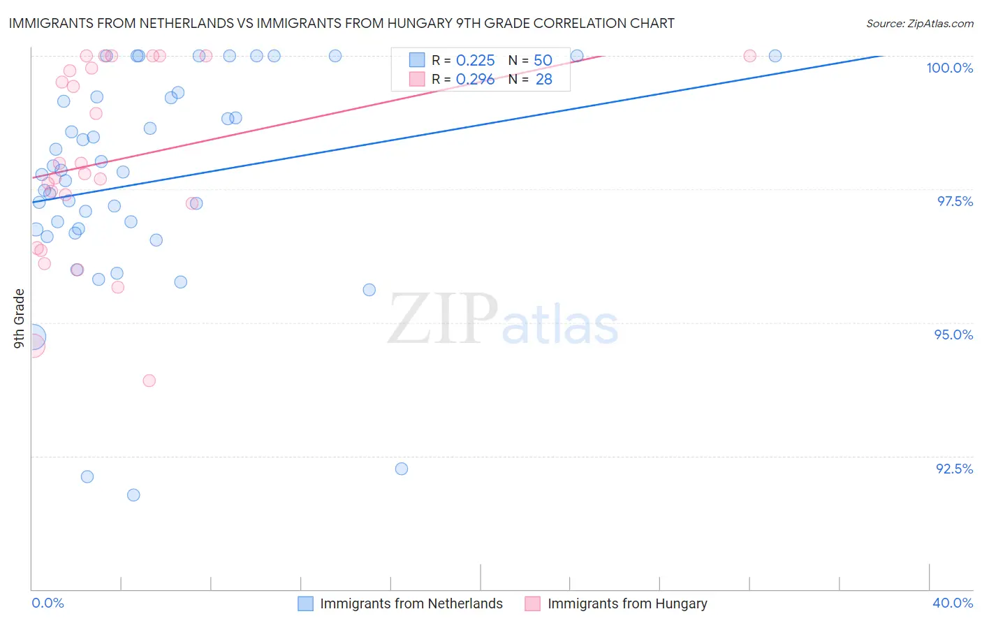 Immigrants from Netherlands vs Immigrants from Hungary 9th Grade