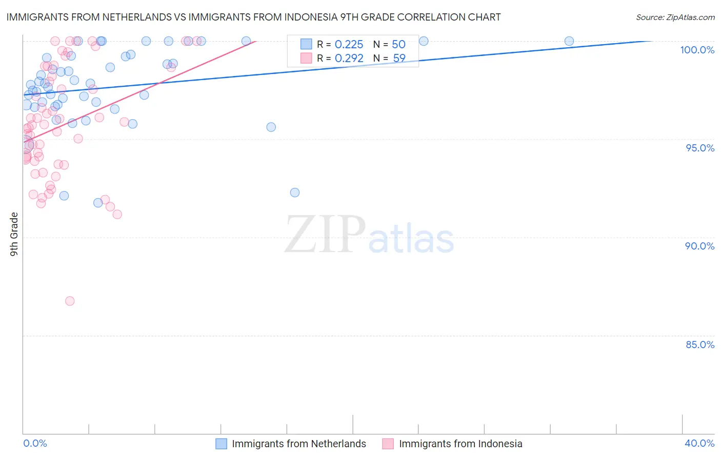 Immigrants from Netherlands vs Immigrants from Indonesia 9th Grade