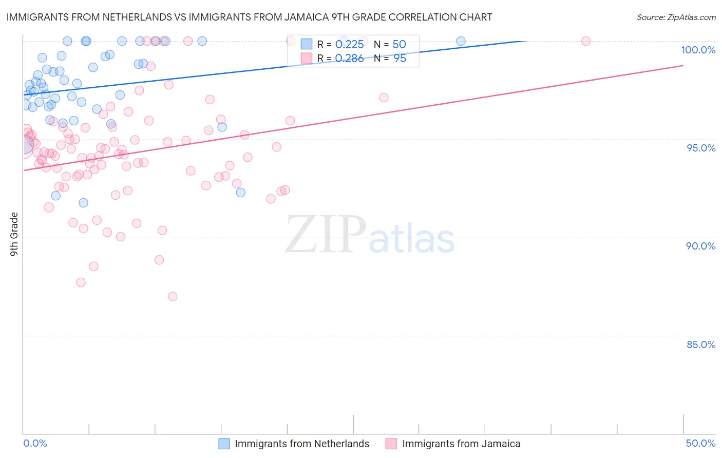 Immigrants from Netherlands vs Immigrants from Jamaica 9th Grade