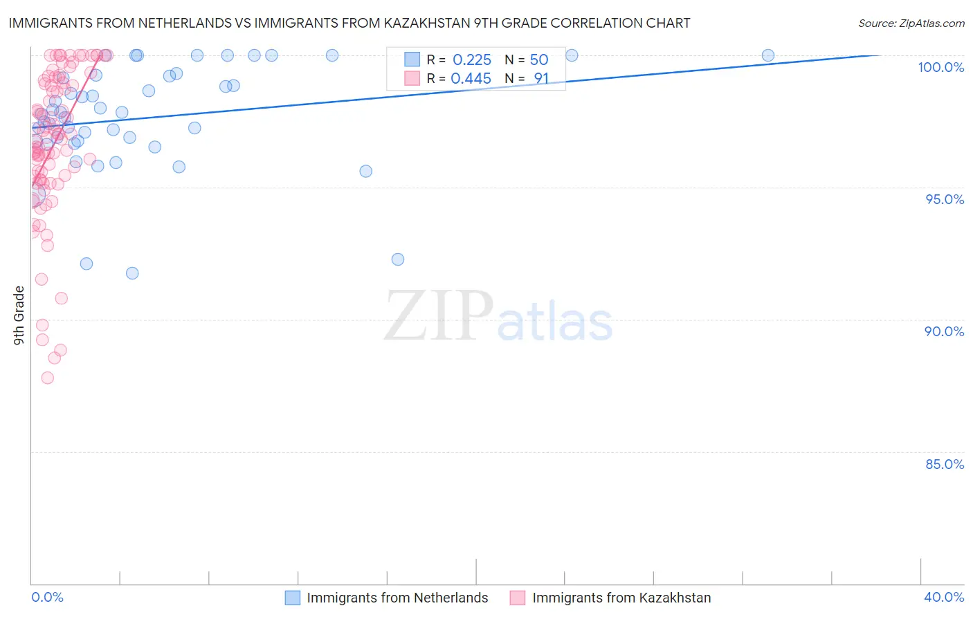 Immigrants from Netherlands vs Immigrants from Kazakhstan 9th Grade