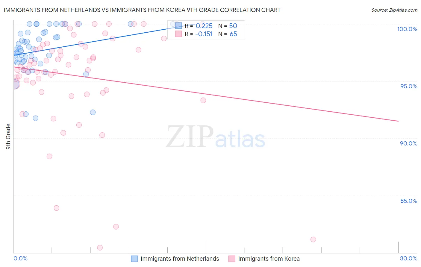 Immigrants from Netherlands vs Immigrants from Korea 9th Grade