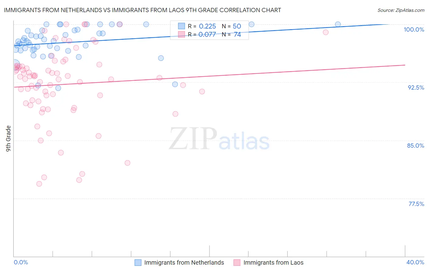 Immigrants from Netherlands vs Immigrants from Laos 9th Grade