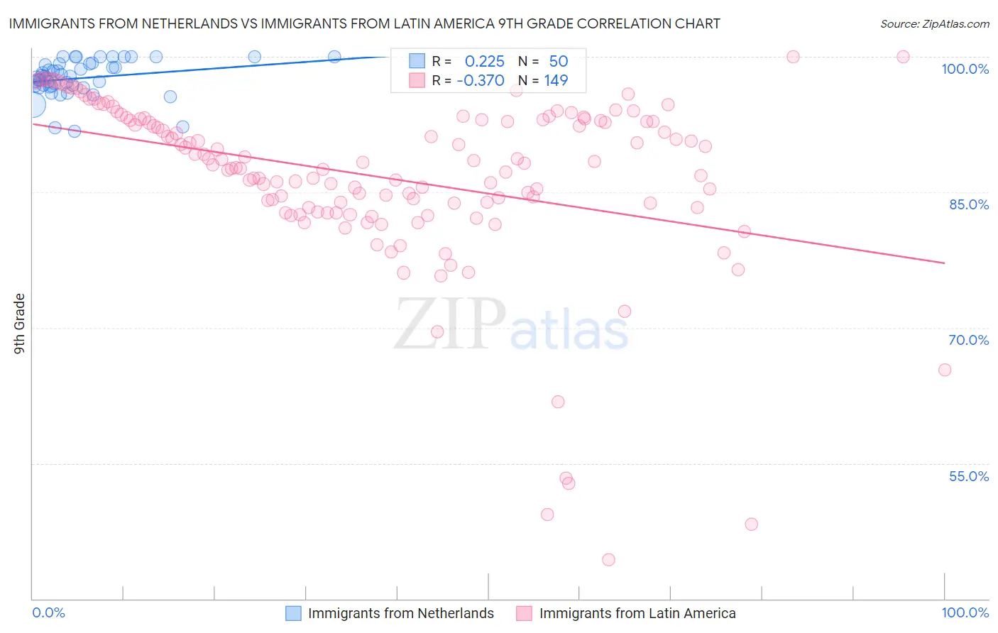 Immigrants from Netherlands vs Immigrants from Latin America 9th Grade