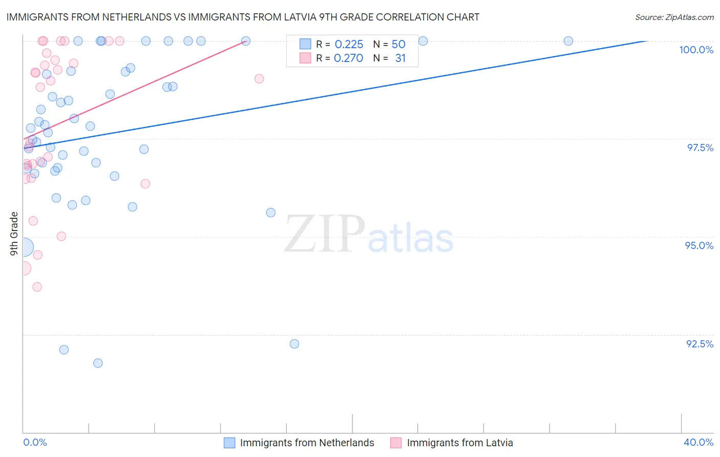 Immigrants from Netherlands vs Immigrants from Latvia 9th Grade