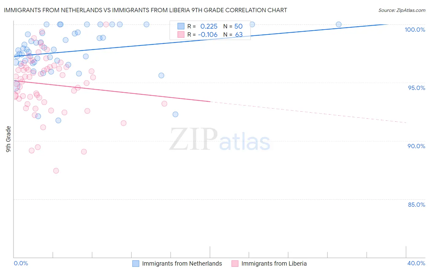 Immigrants from Netherlands vs Immigrants from Liberia 9th Grade