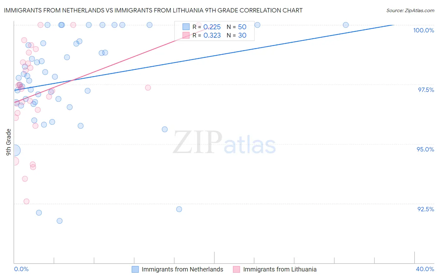 Immigrants from Netherlands vs Immigrants from Lithuania 9th Grade