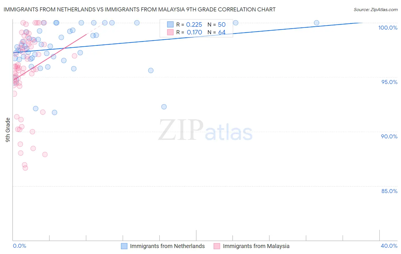 Immigrants from Netherlands vs Immigrants from Malaysia 9th Grade