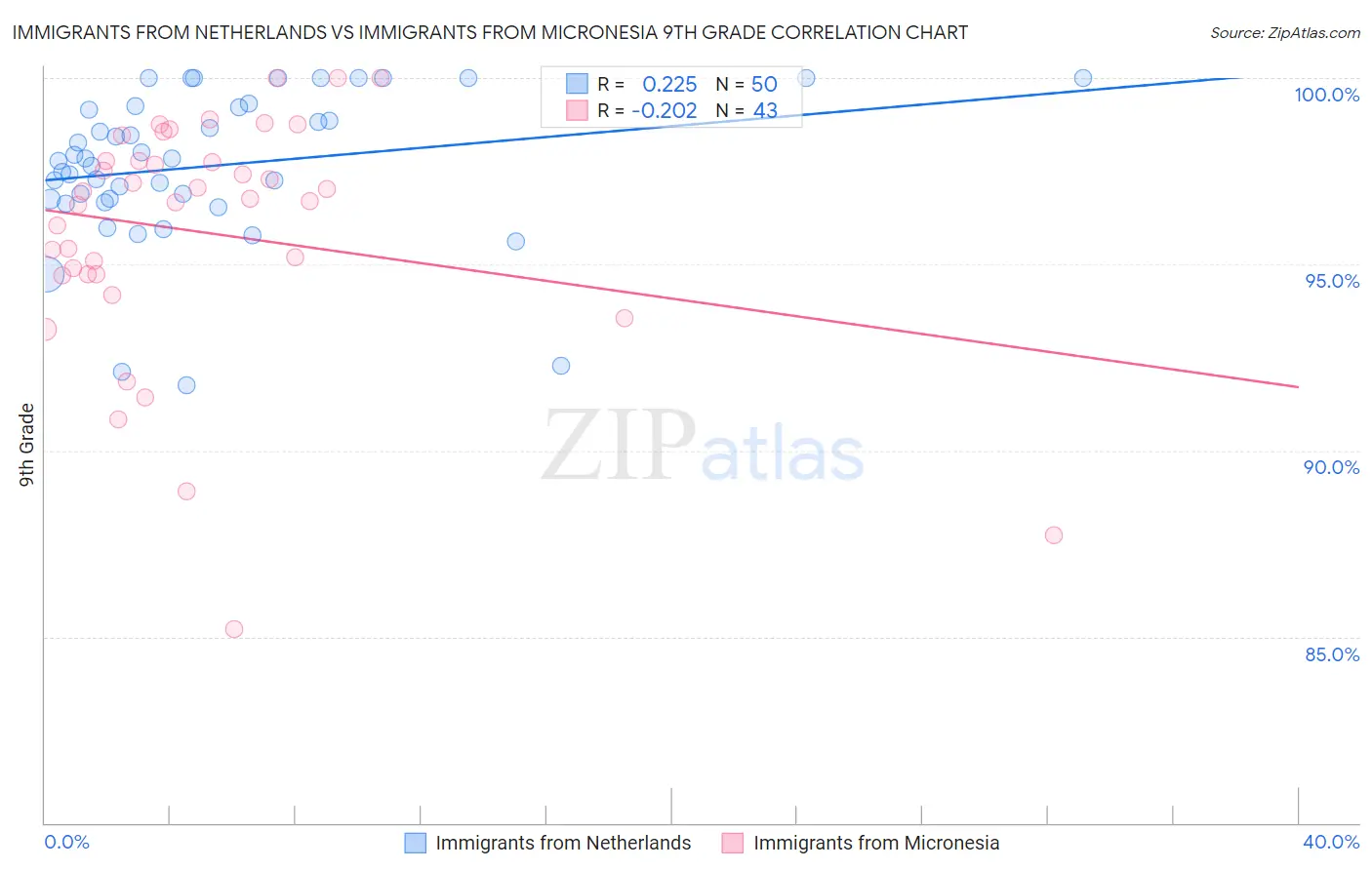 Immigrants from Netherlands vs Immigrants from Micronesia 9th Grade