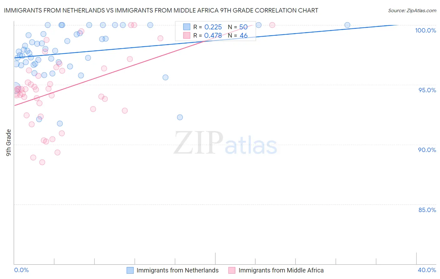 Immigrants from Netherlands vs Immigrants from Middle Africa 9th Grade