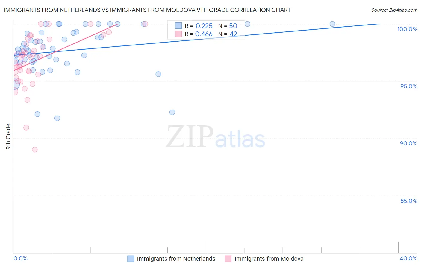 Immigrants from Netherlands vs Immigrants from Moldova 9th Grade