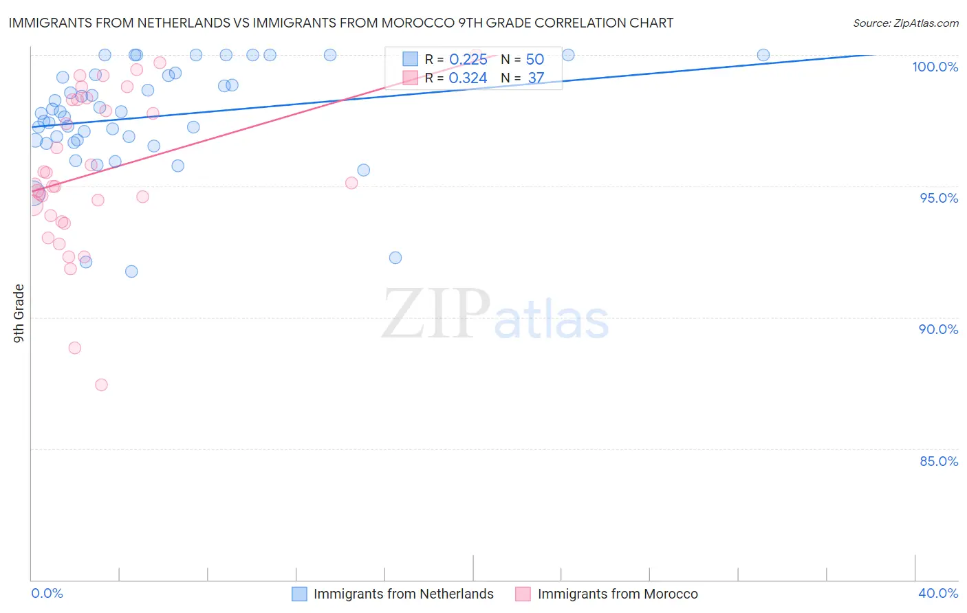 Immigrants from Netherlands vs Immigrants from Morocco 9th Grade