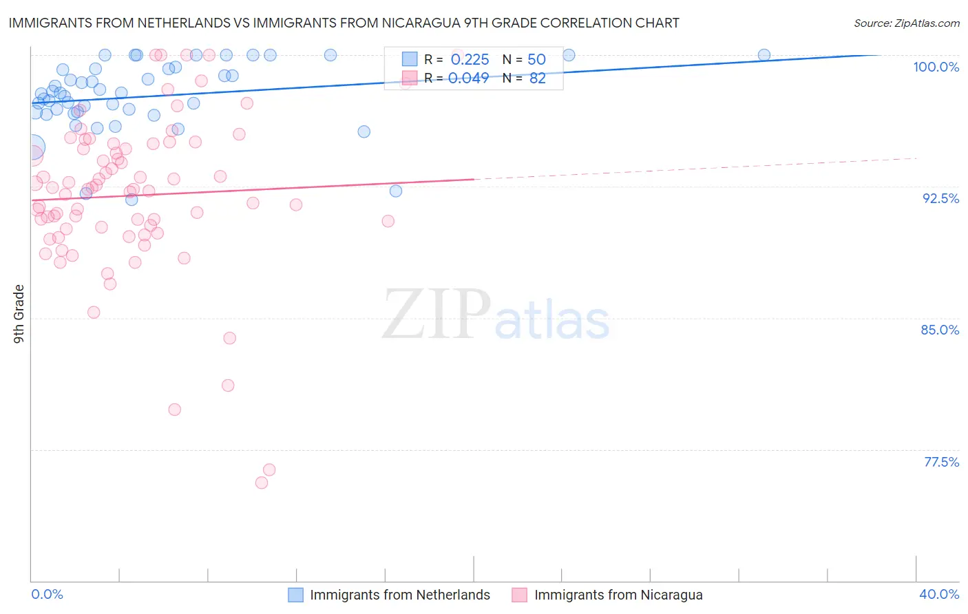 Immigrants from Netherlands vs Immigrants from Nicaragua 9th Grade