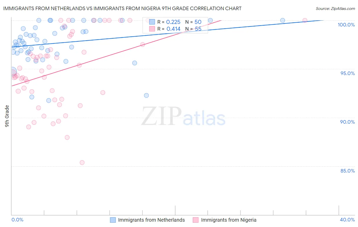 Immigrants from Netherlands vs Immigrants from Nigeria 9th Grade