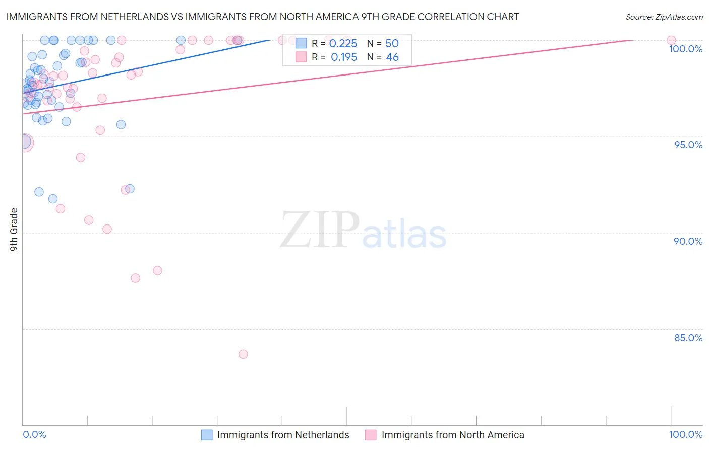 Immigrants from Netherlands vs Immigrants from North America 9th Grade