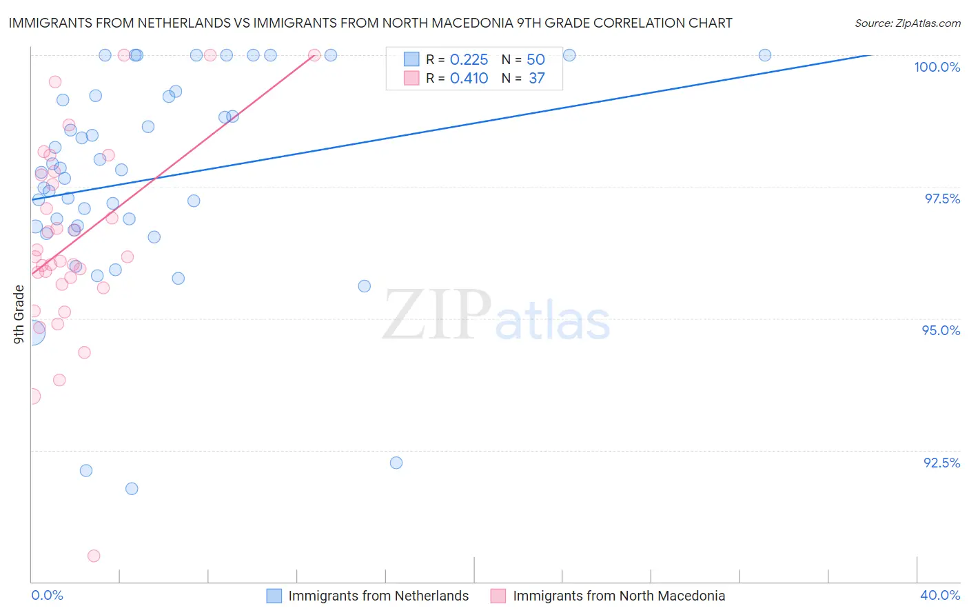 Immigrants from Netherlands vs Immigrants from North Macedonia 9th Grade