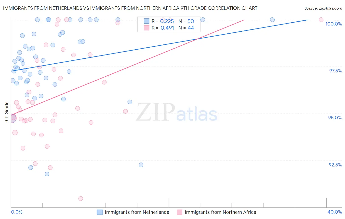 Immigrants from Netherlands vs Immigrants from Northern Africa 9th Grade