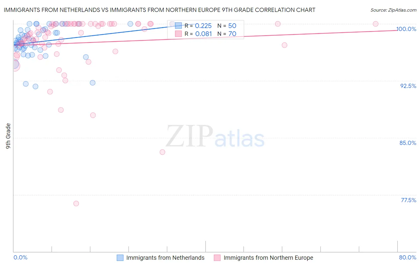 Immigrants from Netherlands vs Immigrants from Northern Europe 9th Grade