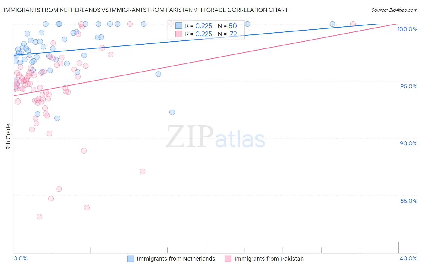 Immigrants from Netherlands vs Immigrants from Pakistan 9th Grade