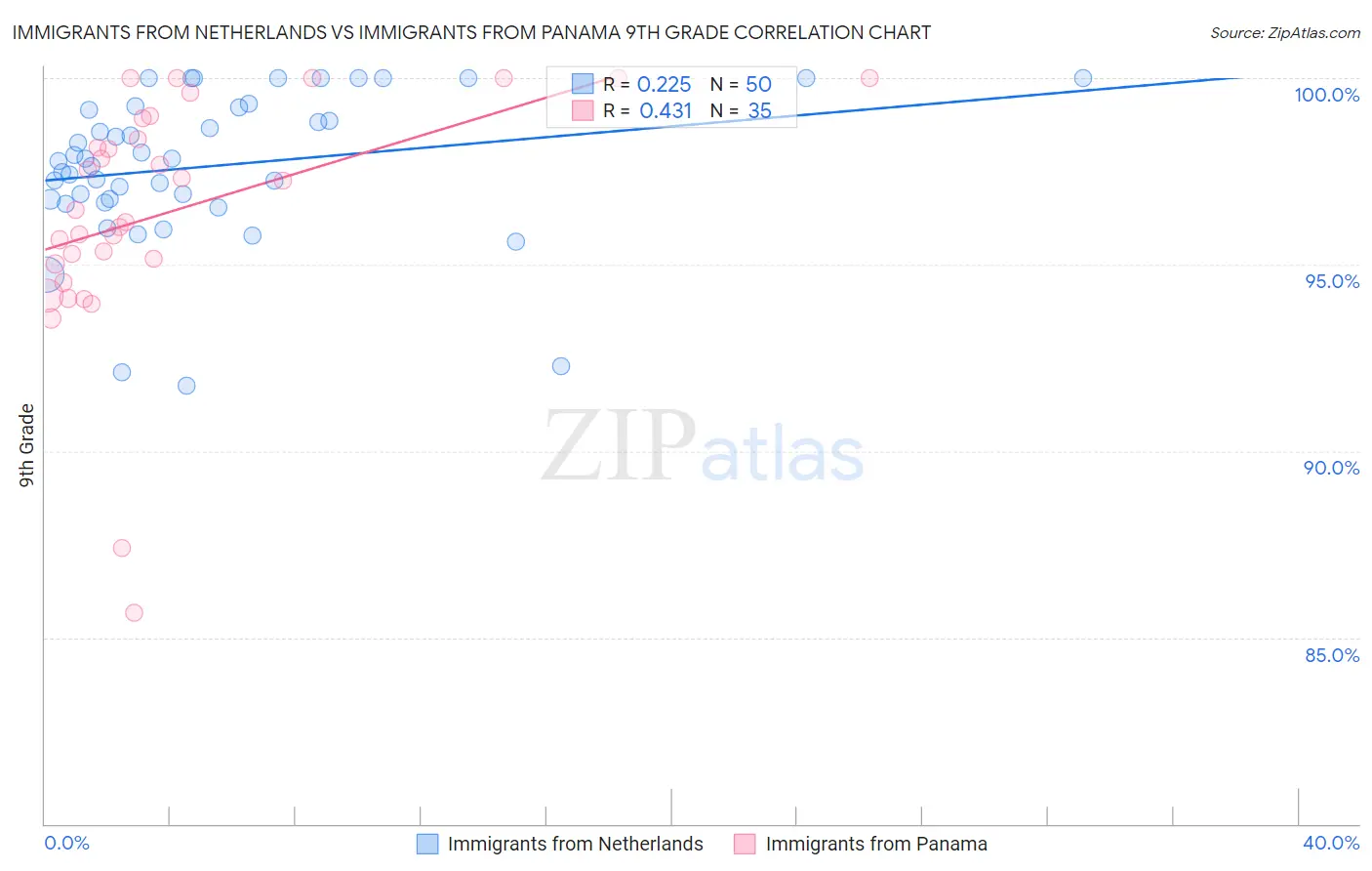 Immigrants from Netherlands vs Immigrants from Panama 9th Grade