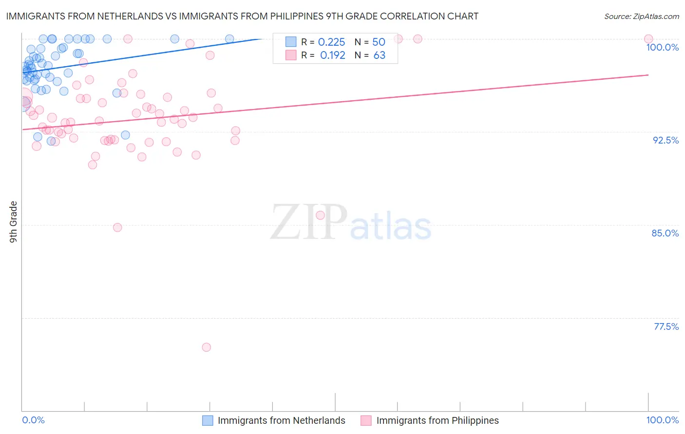 Immigrants from Netherlands vs Immigrants from Philippines 9th Grade