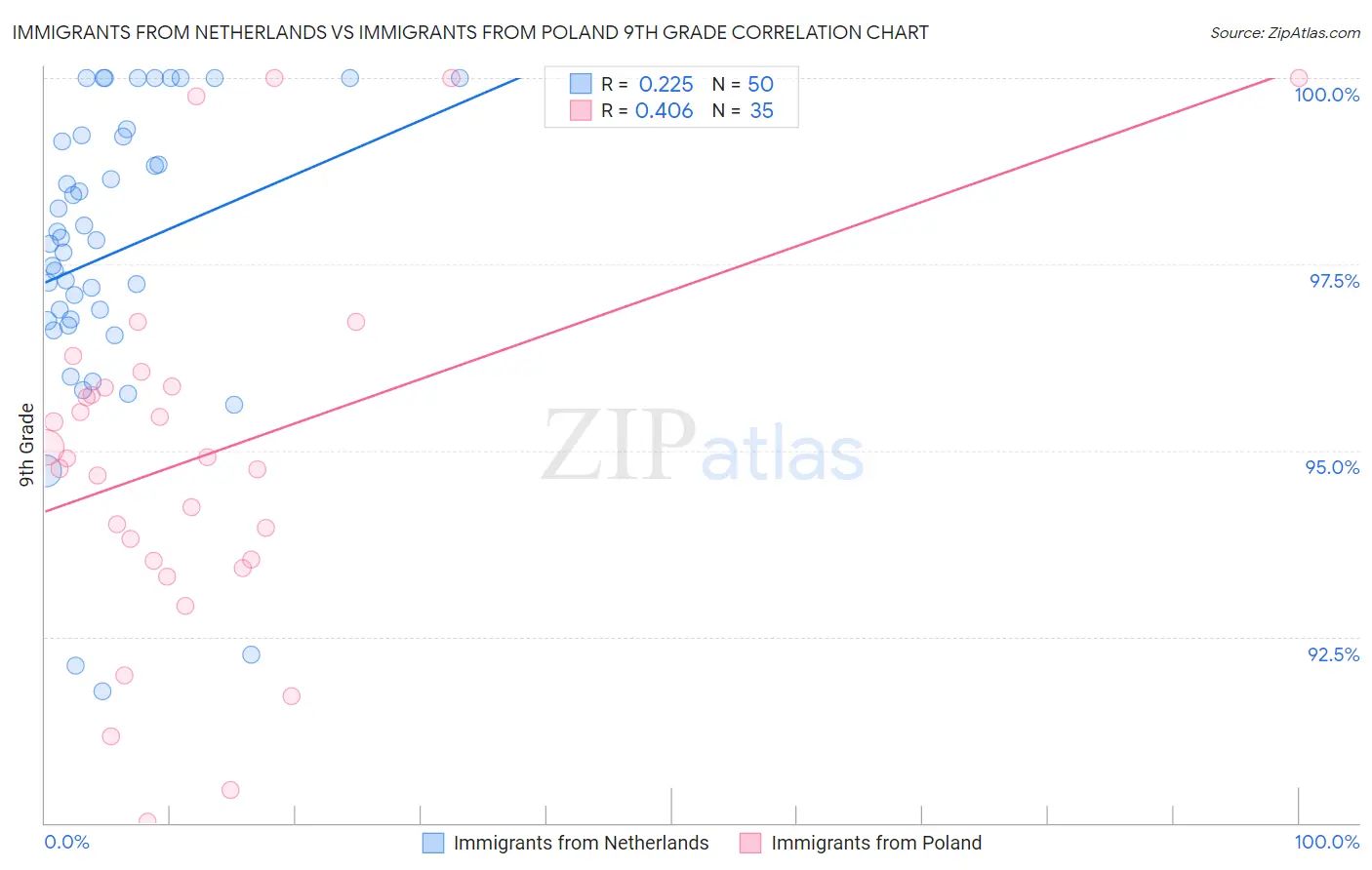 Immigrants from Netherlands vs Immigrants from Poland 9th Grade