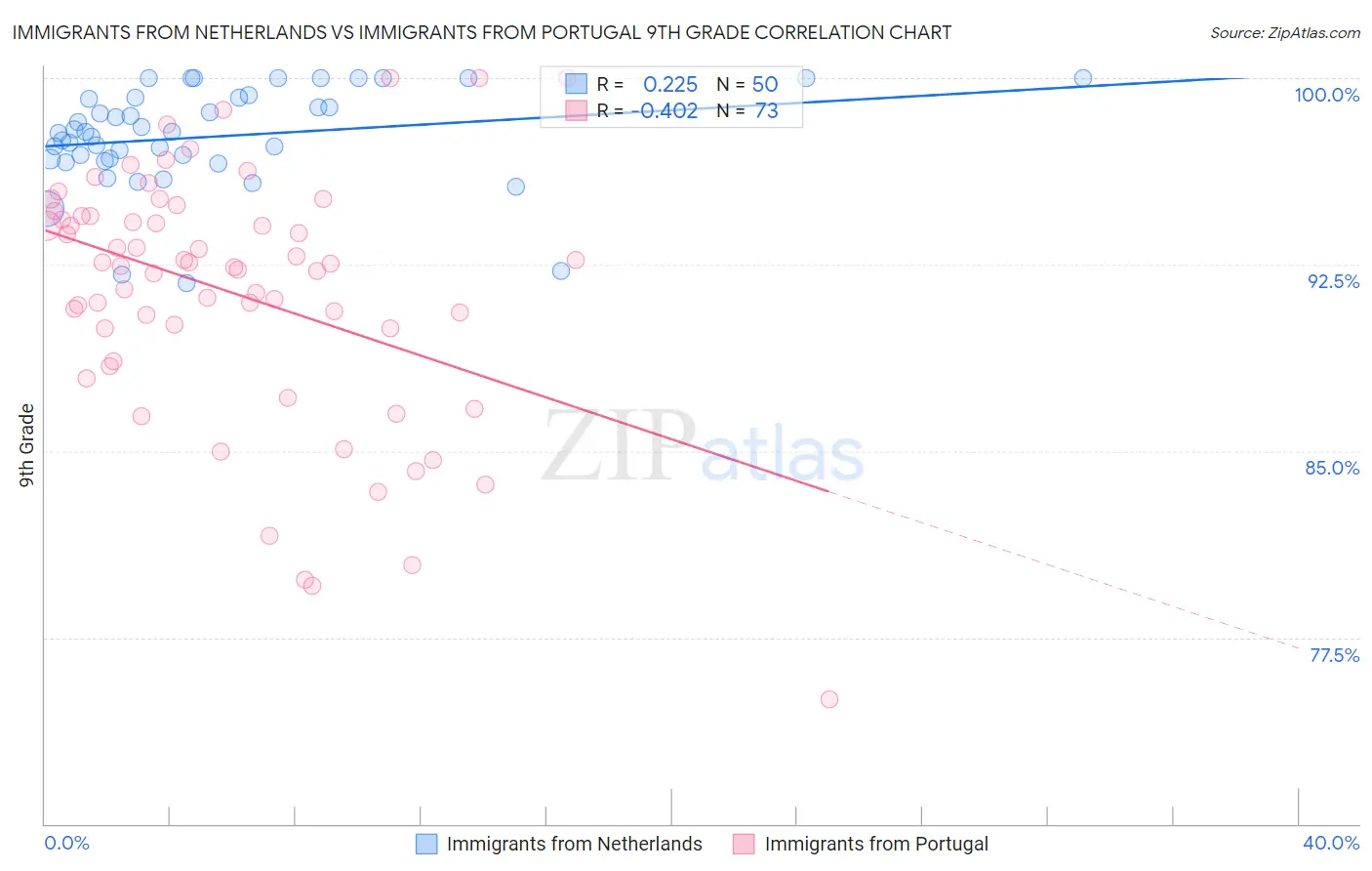 Immigrants from Netherlands vs Immigrants from Portugal 9th Grade