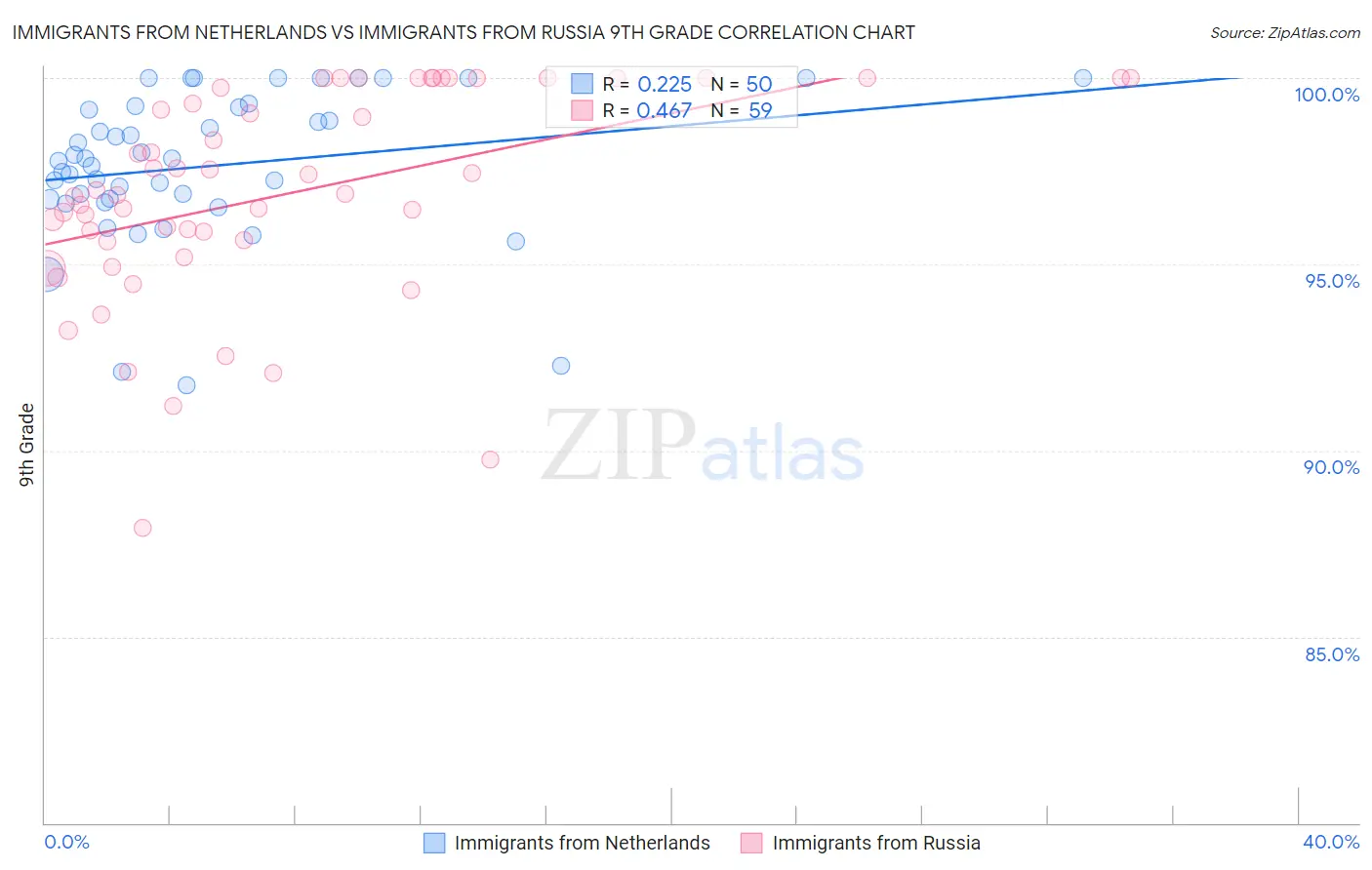 Immigrants from Netherlands vs Immigrants from Russia 9th Grade