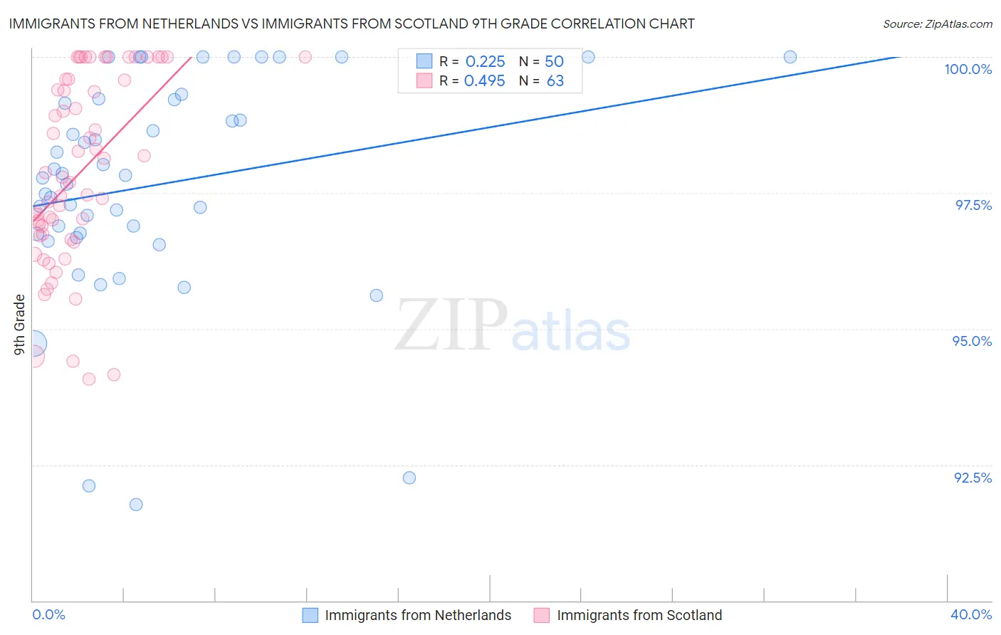 Immigrants from Netherlands vs Immigrants from Scotland 9th Grade