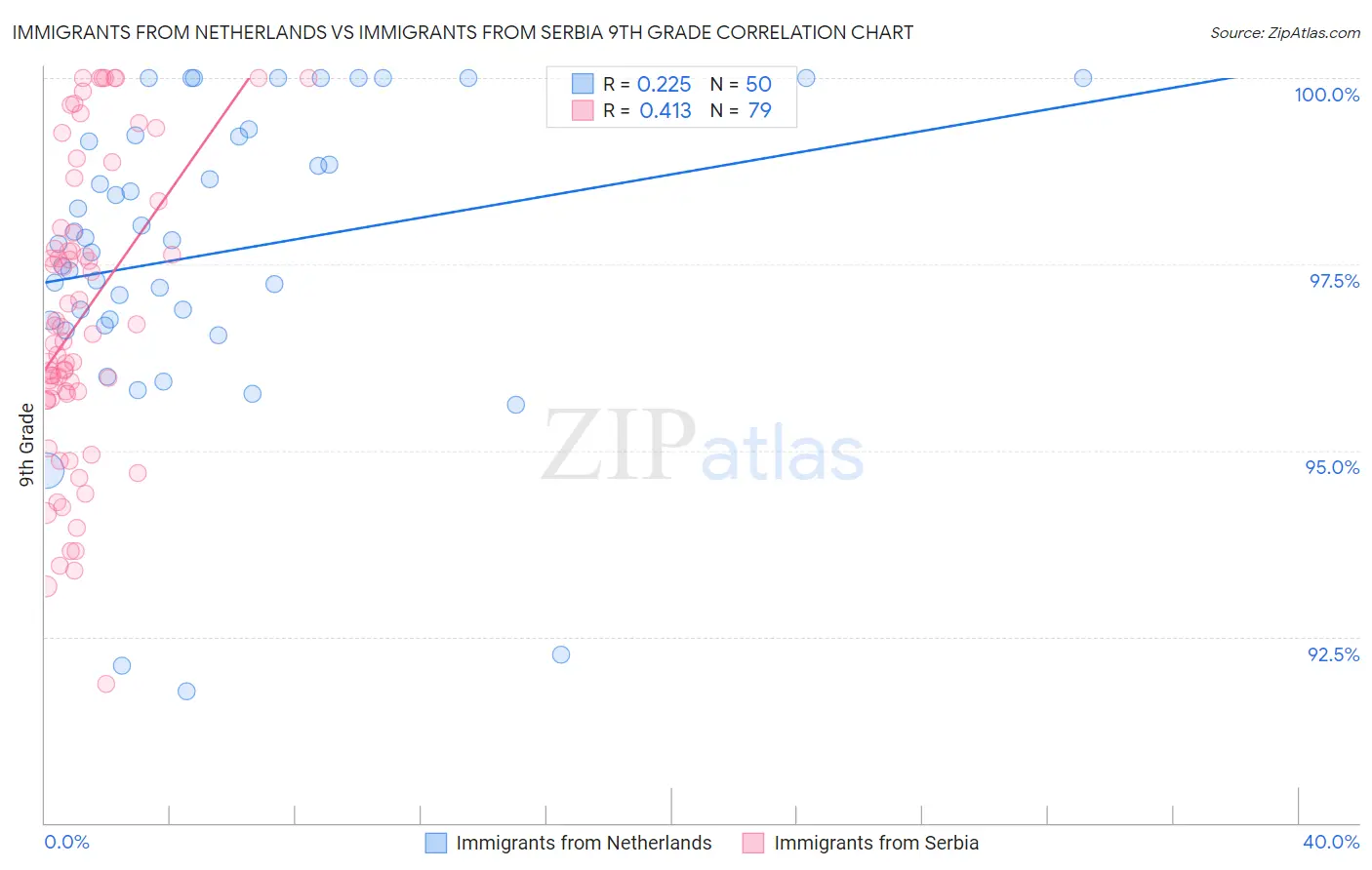 Immigrants from Netherlands vs Immigrants from Serbia 9th Grade