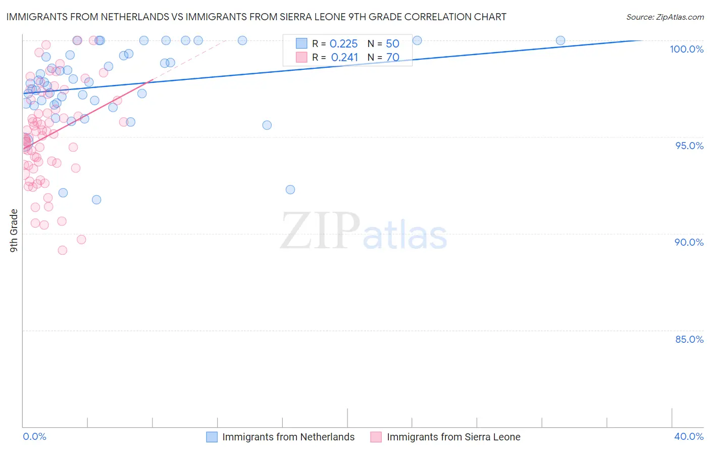 Immigrants from Netherlands vs Immigrants from Sierra Leone 9th Grade