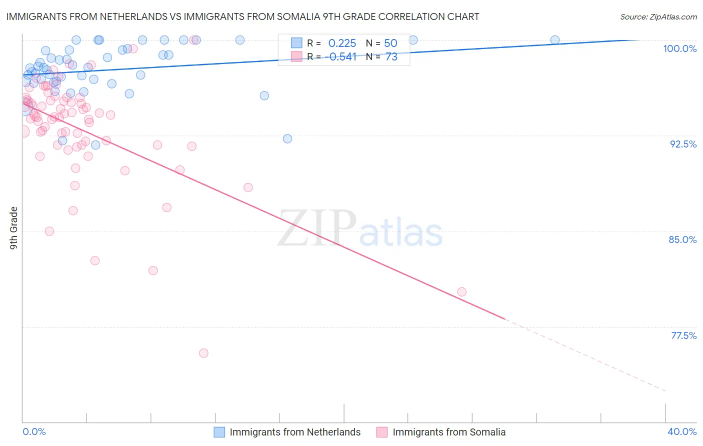 Immigrants from Netherlands vs Immigrants from Somalia 9th Grade