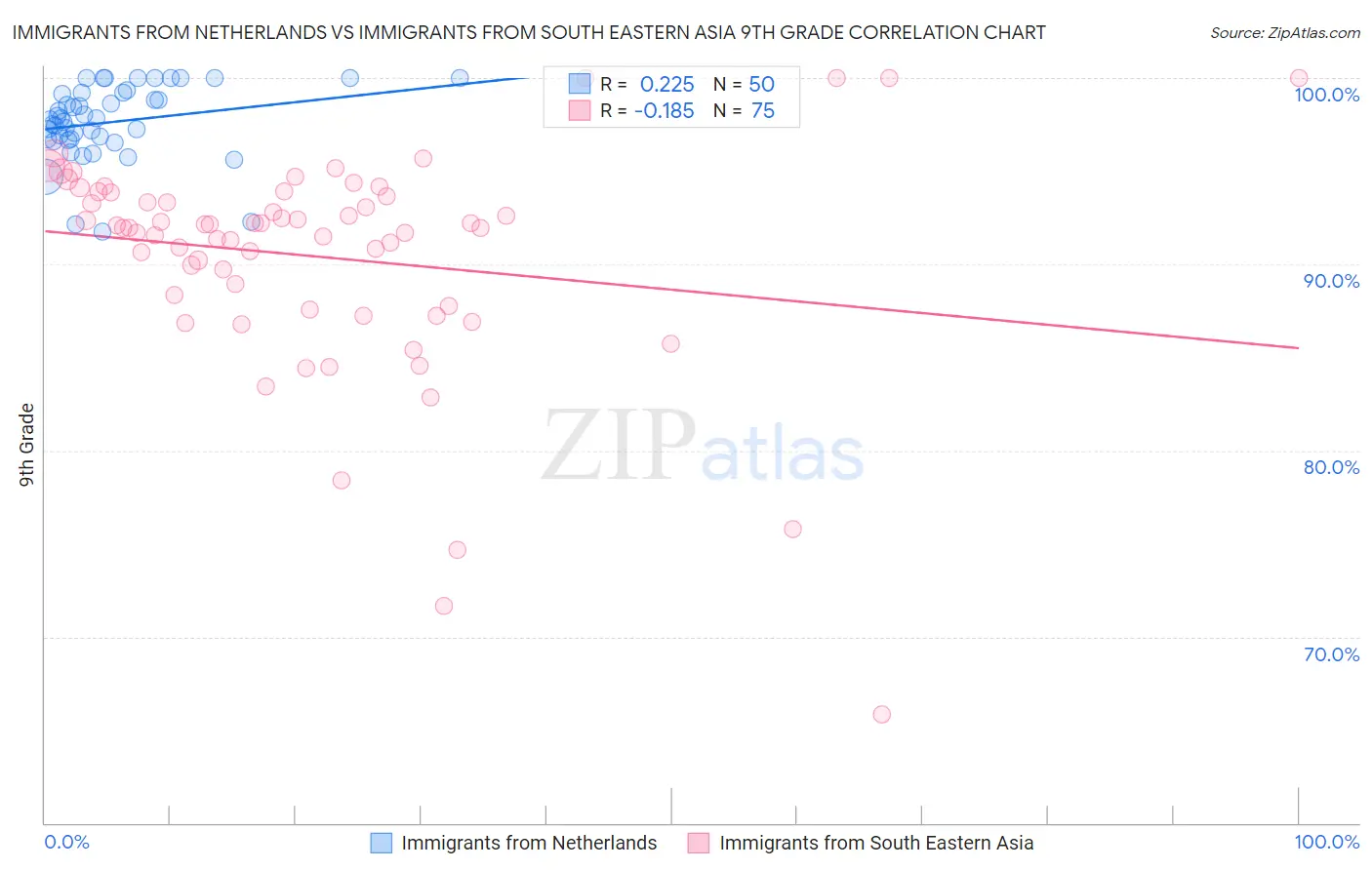 Immigrants from Netherlands vs Immigrants from South Eastern Asia 9th Grade